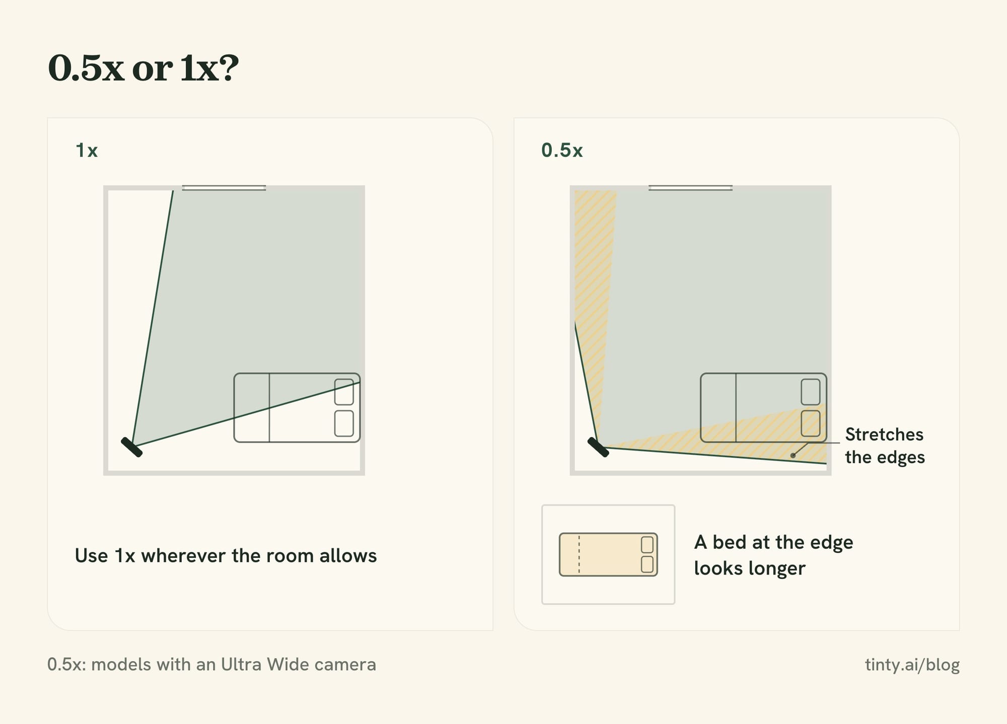 iPhone 0.5x vs 1x for real estate photos: from one corner, 0.5x fits more of the room but stretches what sits near the edges