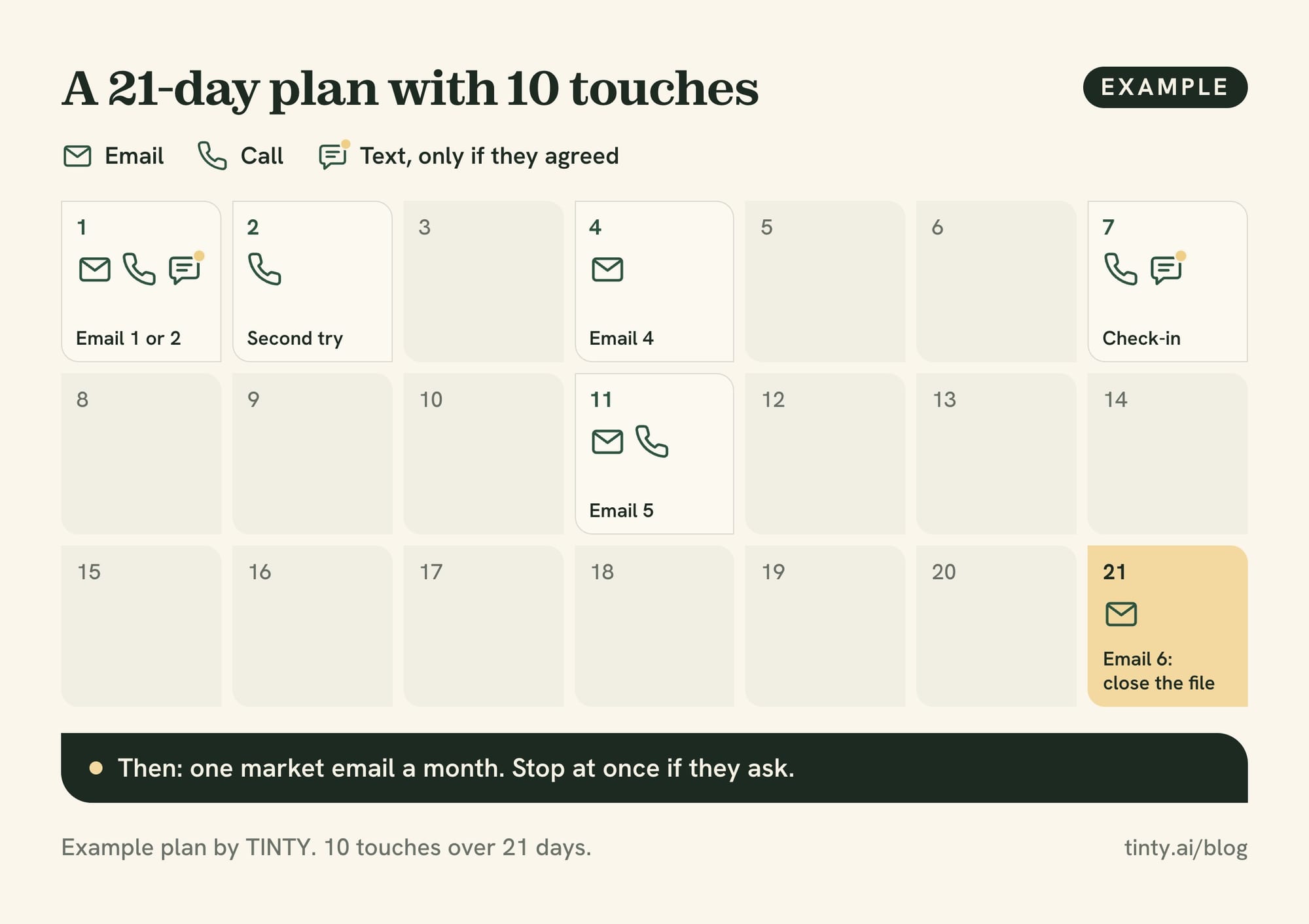 Real estate lead follow-up plan with 10 touches over 21 days by email, phone and text, then one market email a month
