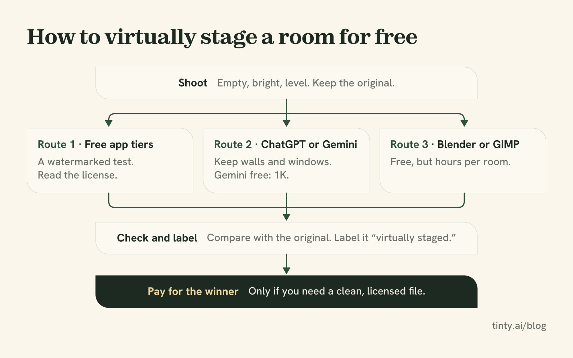How to virtually stage a room for free: shoot the room, pick a route (free app tier, general AI app or DIY software), then check it against the original and label it
