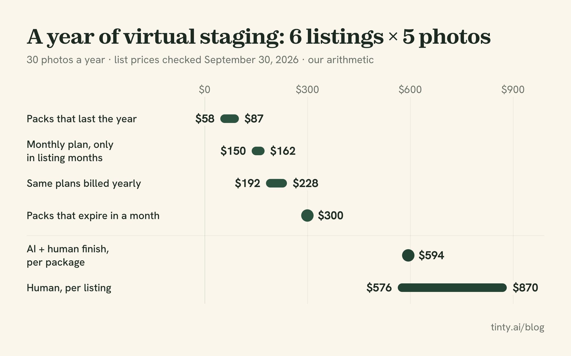 Yearly virtual staging cost for 30 photos by billing model: year-long packs $58-$87, monthly plans in listing months $150-$162, yearly plans $192-$228, human services $576-$870