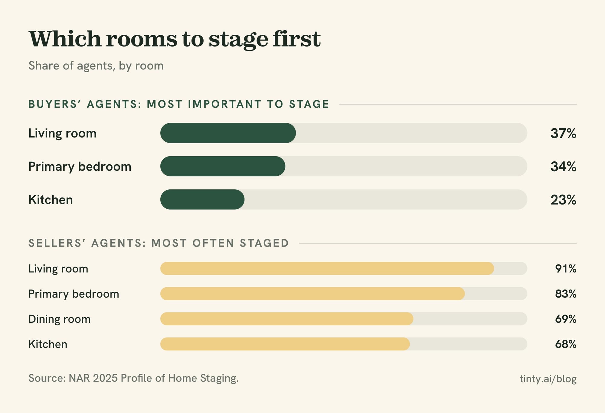 Bar chart of the rooms to stage first per NAR's 2025 survey: living room 37%, primary bedroom 34%, kitchen 23%