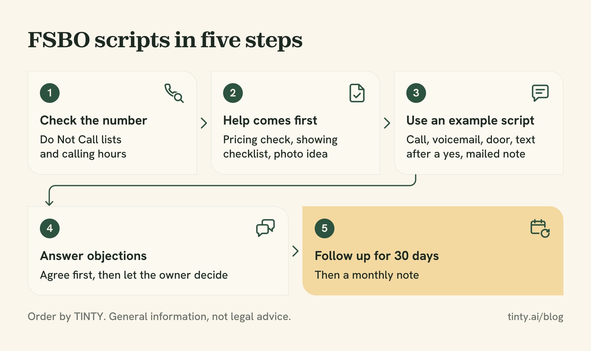 FSBO scripts in five steps, from checking Do Not Call lists and leading with help to objection answers and a 30-day follow-up