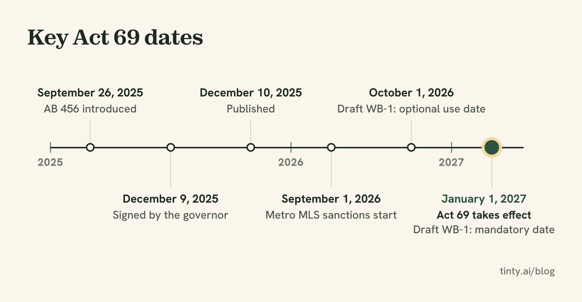 Timeline of Wisconsin Act 69 from introduction in September 2025 to the January 1, 2027 effective date