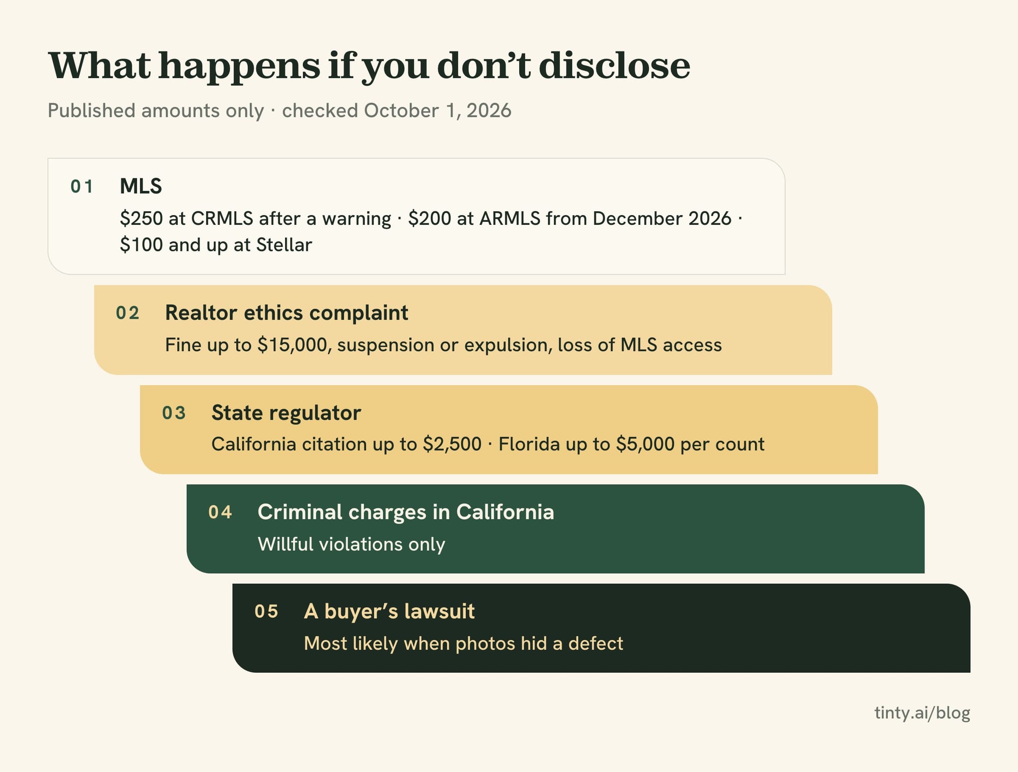 What happens if you don't disclose virtual staging: MLS fines, ethics complaints, license action, criminal charges, lawsuits