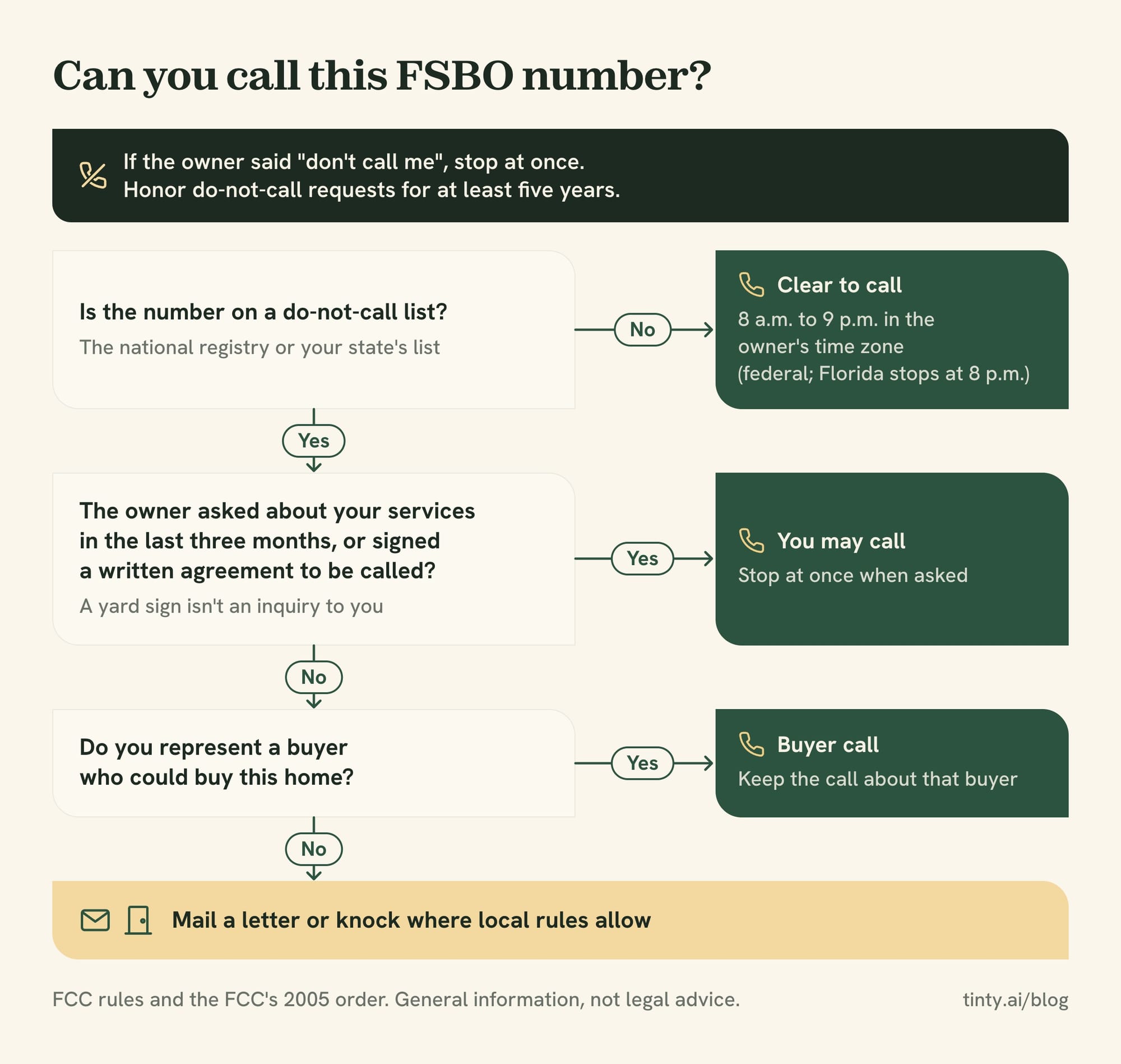 Can you call a FSBO number: check do-not-call lists, a recent inquiry or written agreement, and the buyer-only exception, or mail a letter