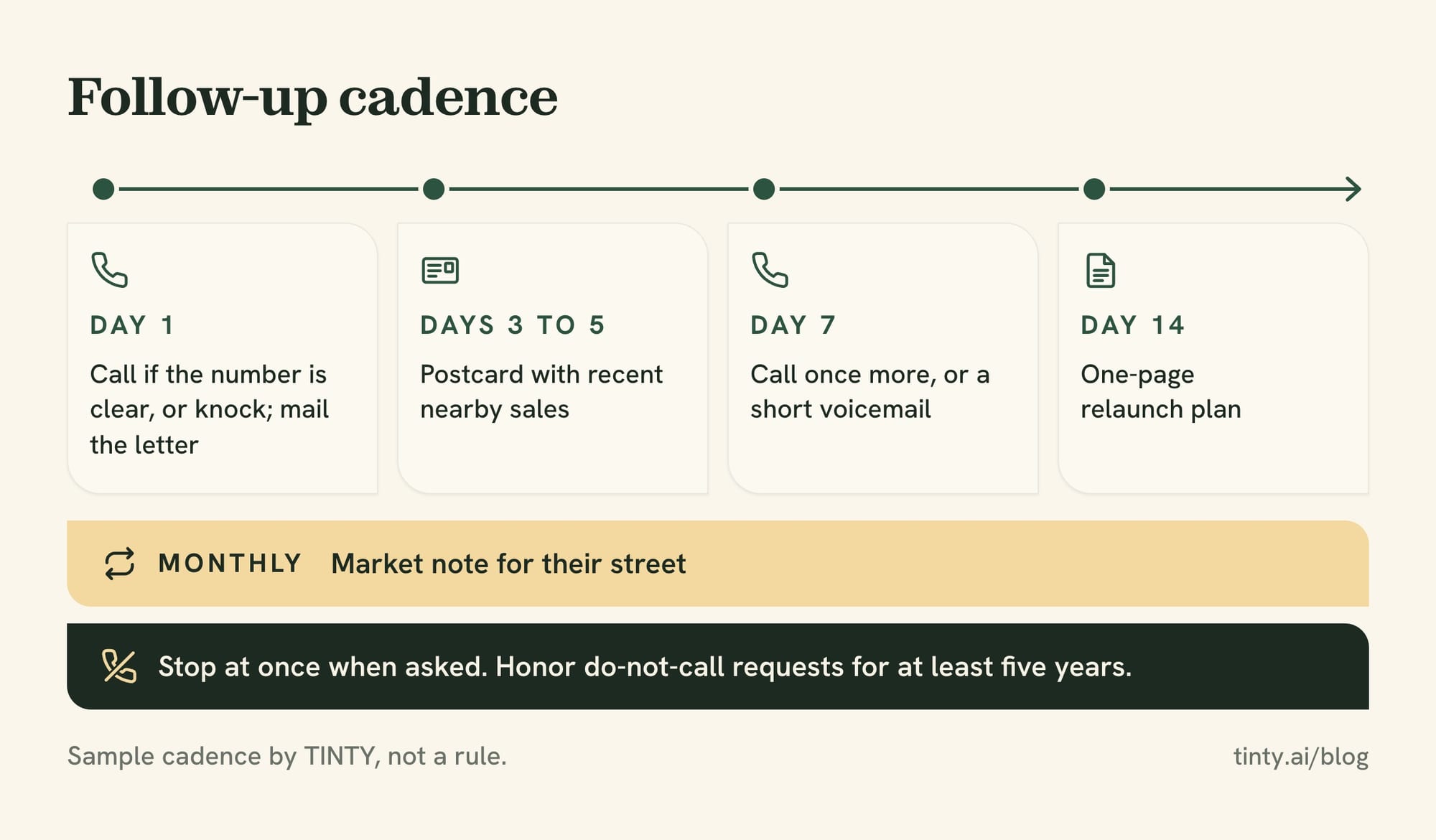 Follow-up cadence for expired listing leads over the first two weeks, then a monthly market note