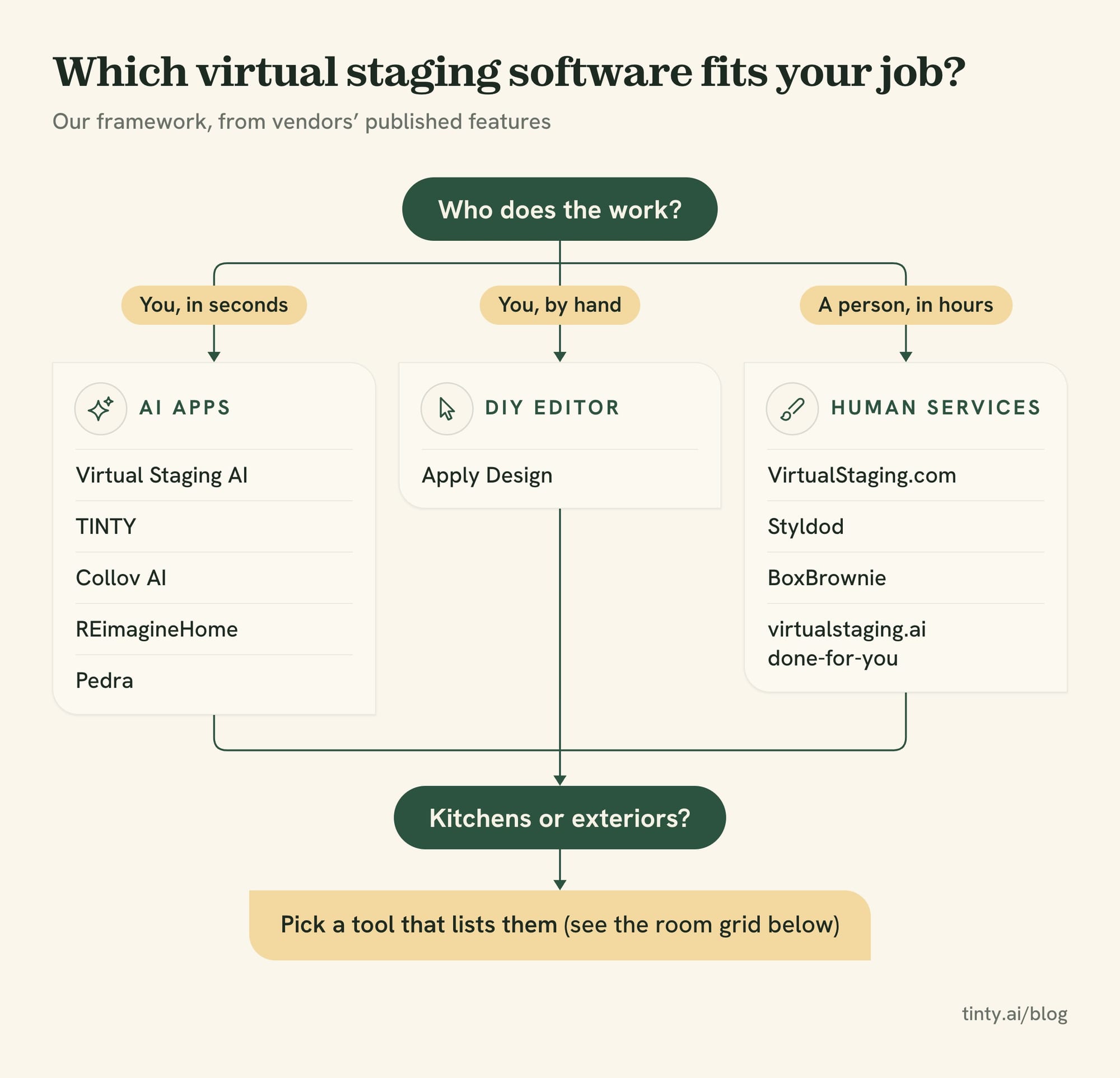 Decision chart for picking virtual staging software: AI apps, a DIY editor or a human service, then rooms like kitchens and exteriors