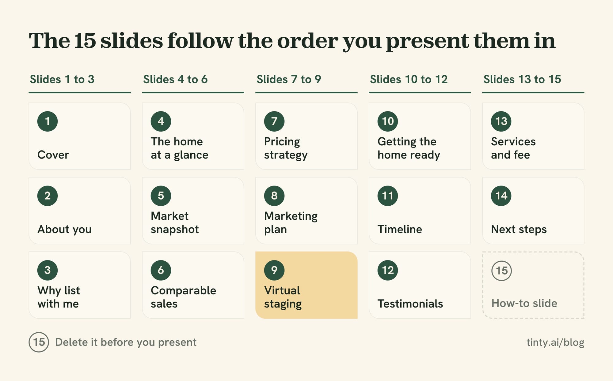 Listing presentation template outline: 15 slides in five groups, from the cover and about you to pricing, staging, fee and next steps