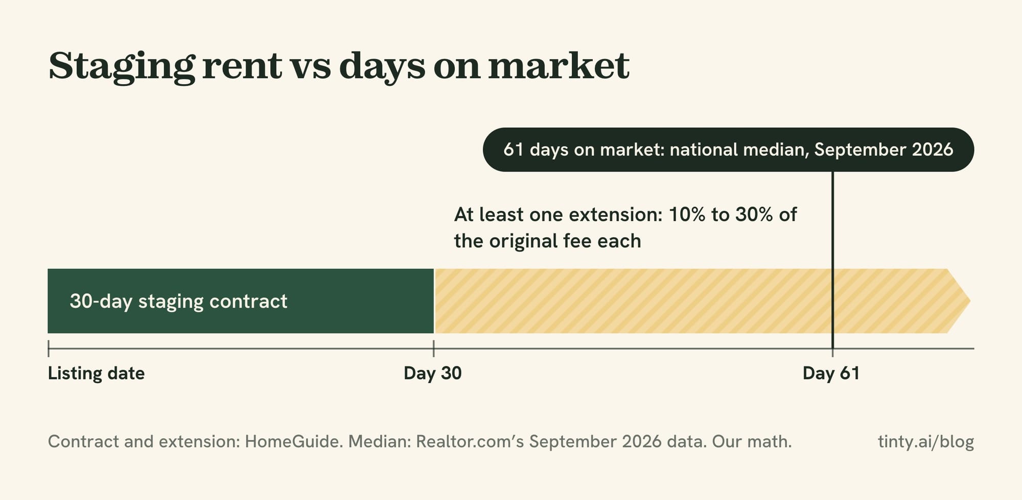 Timeline: a 30-day staging contract ends well before the 61-day national median for days on market, so at least one extension is likely