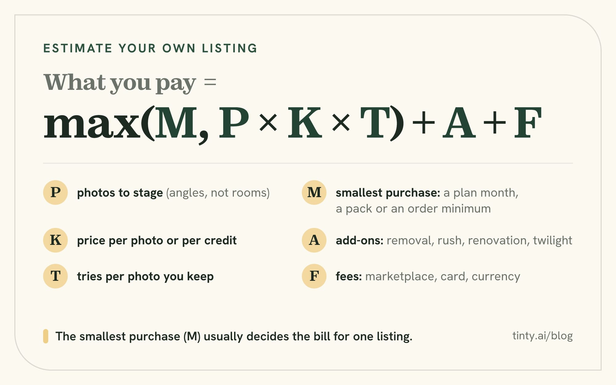 Virtual staging cost formula: the larger of the smallest purchase or photos times price times tries, plus add-ons and fees