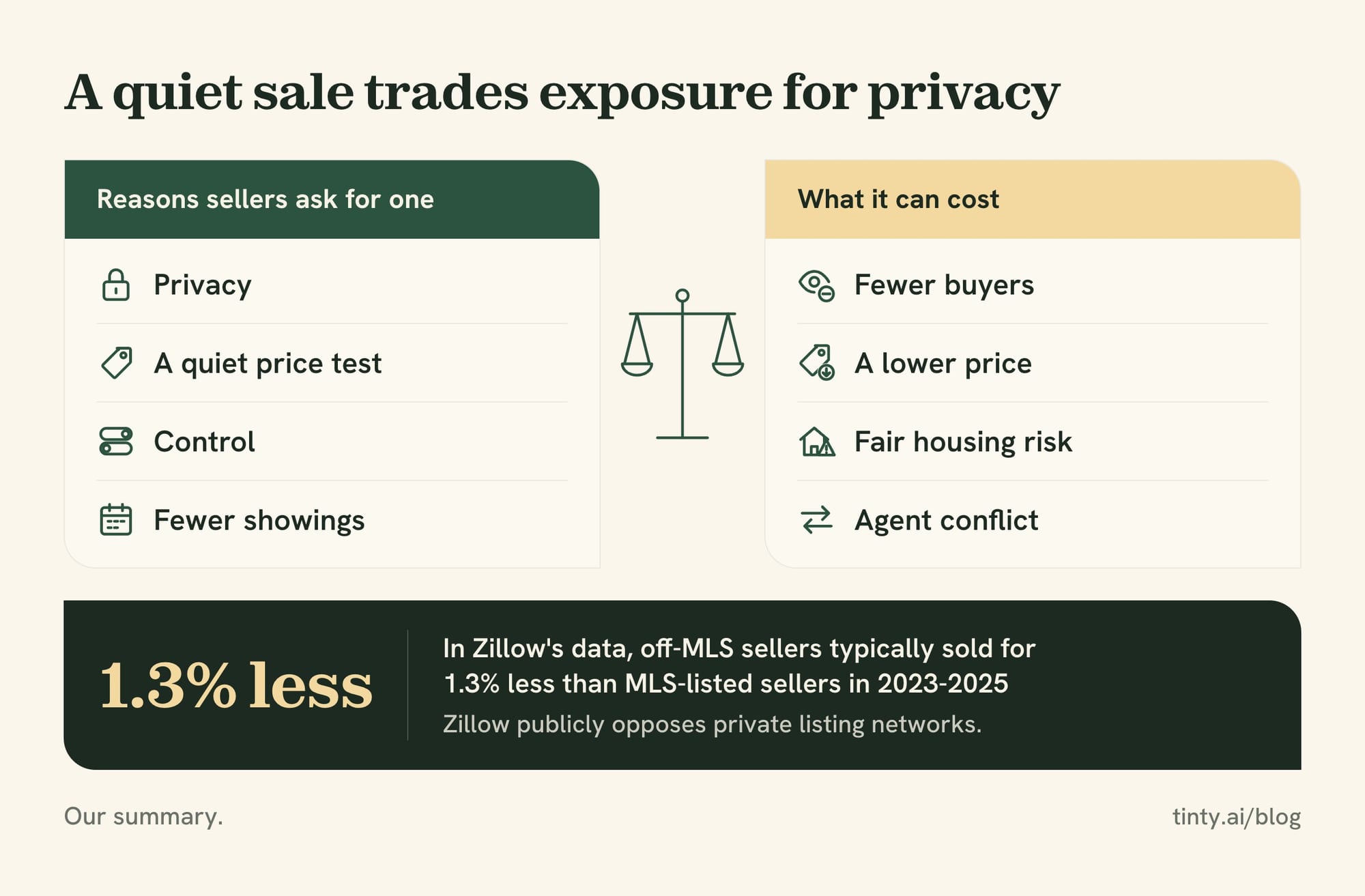 Pocket listing pros and cons: privacy, a quiet price test, control and fewer showings against fewer buyers, a lower price and fair housing risk