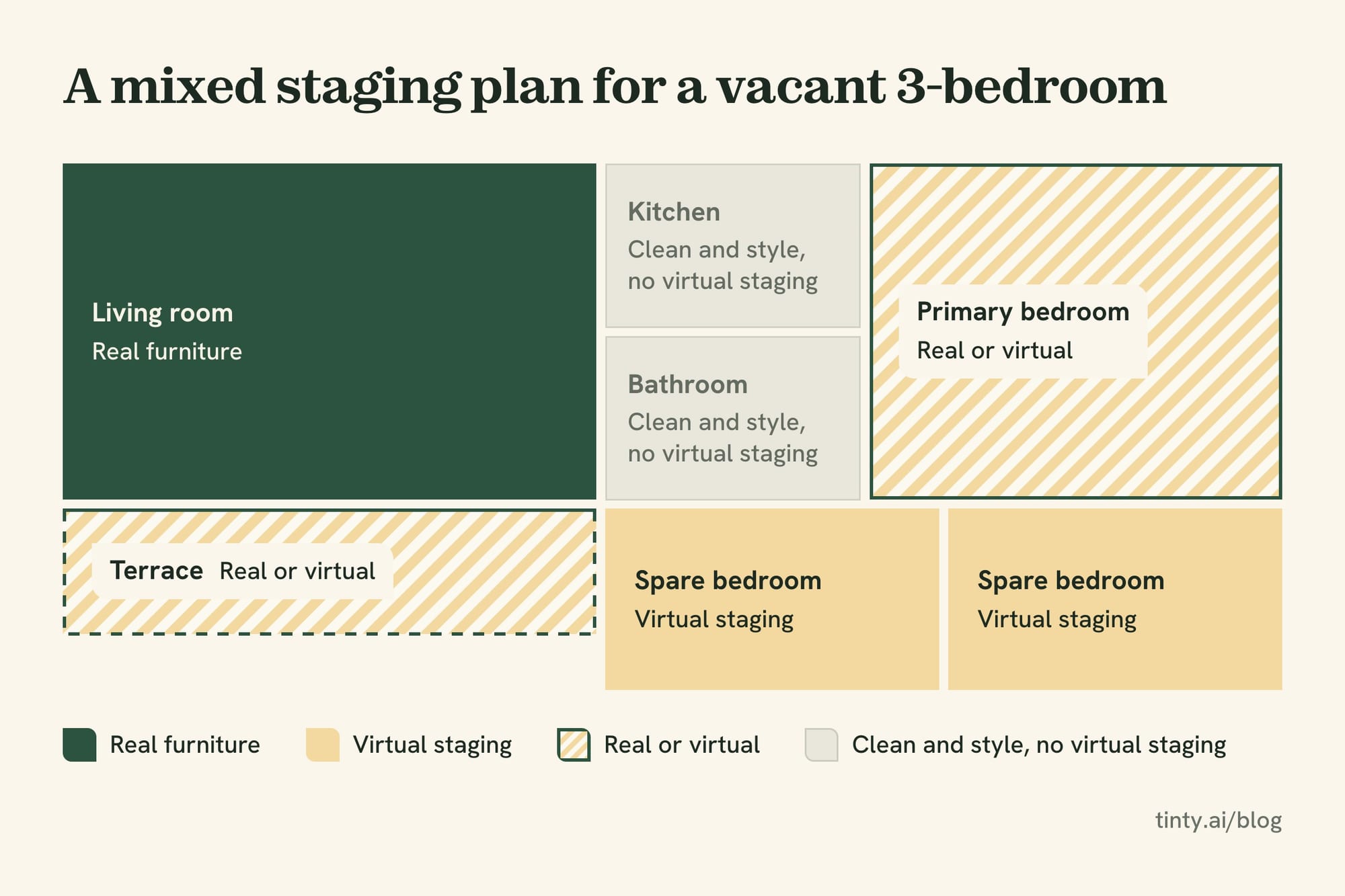 Floor plan of a mixed staging plan: real furniture in the living room, virtual staging in the spare bedrooms, cleaning in the kitchen and bathroom