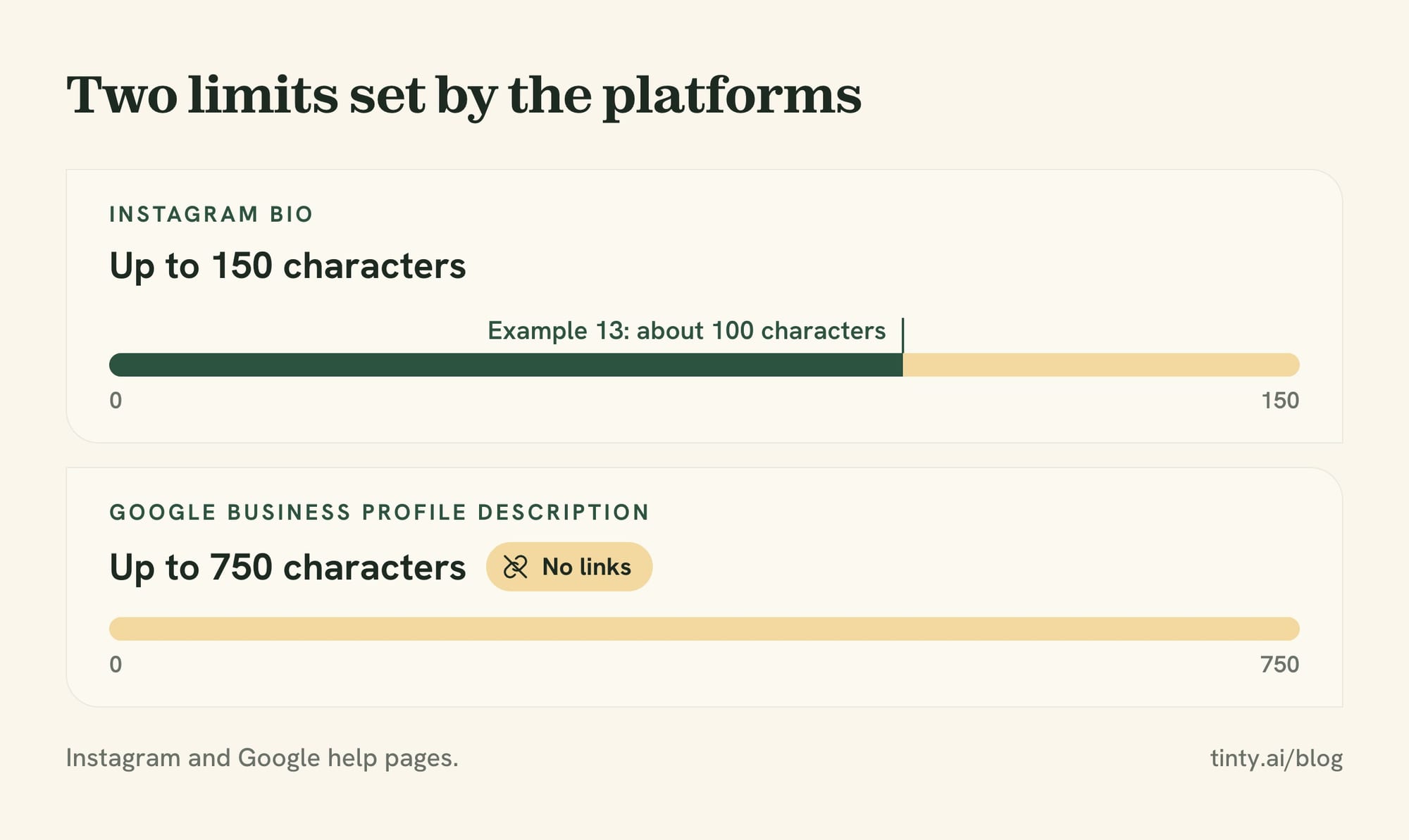 Platform limits for a short real estate bio: up to 150 characters on Instagram, up to 750 characters and no links on a Google Business Profile