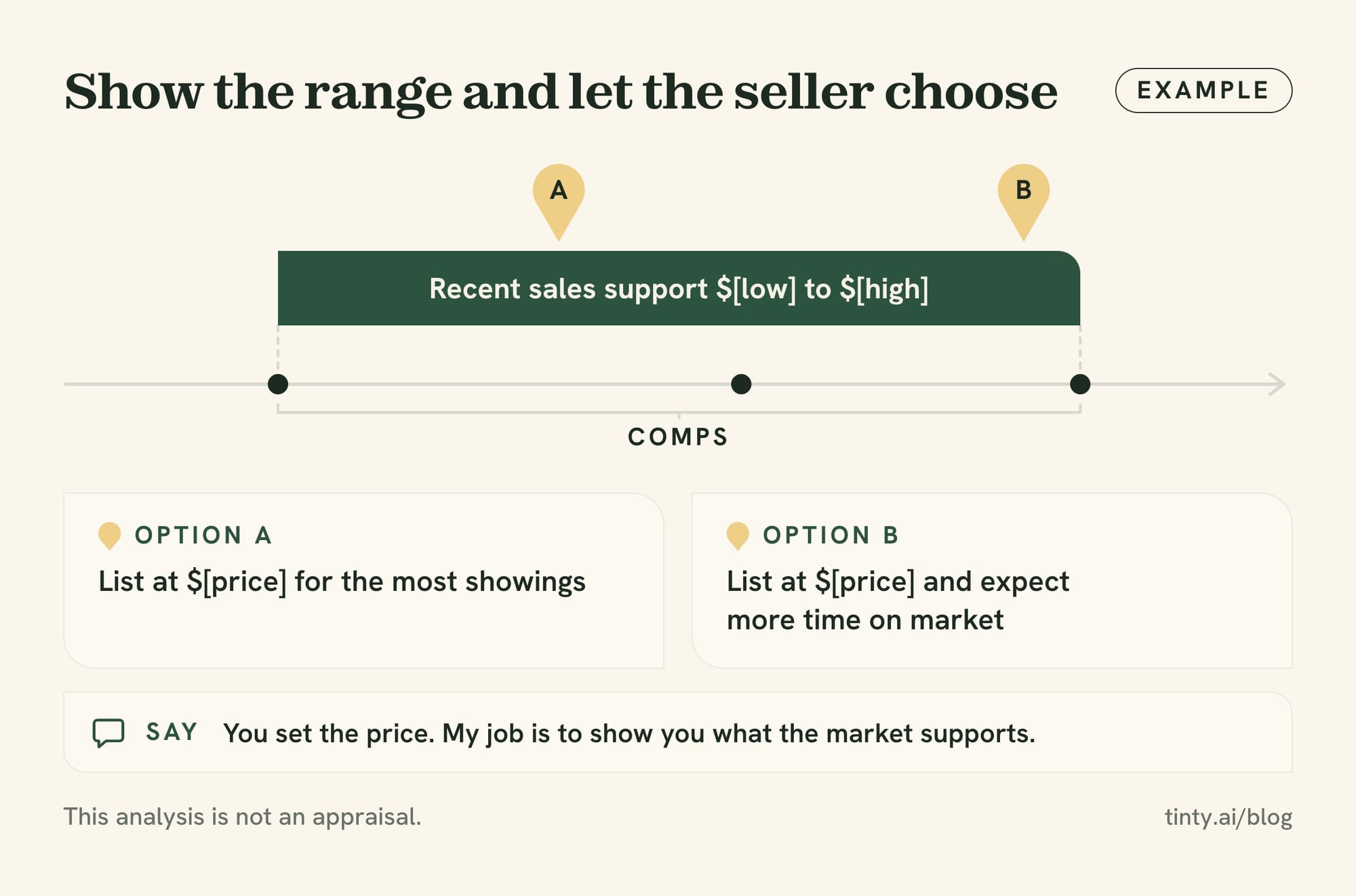 Pricing slide for a listing presentation: a price range from recent sales and two list price options, more showings or more time on market