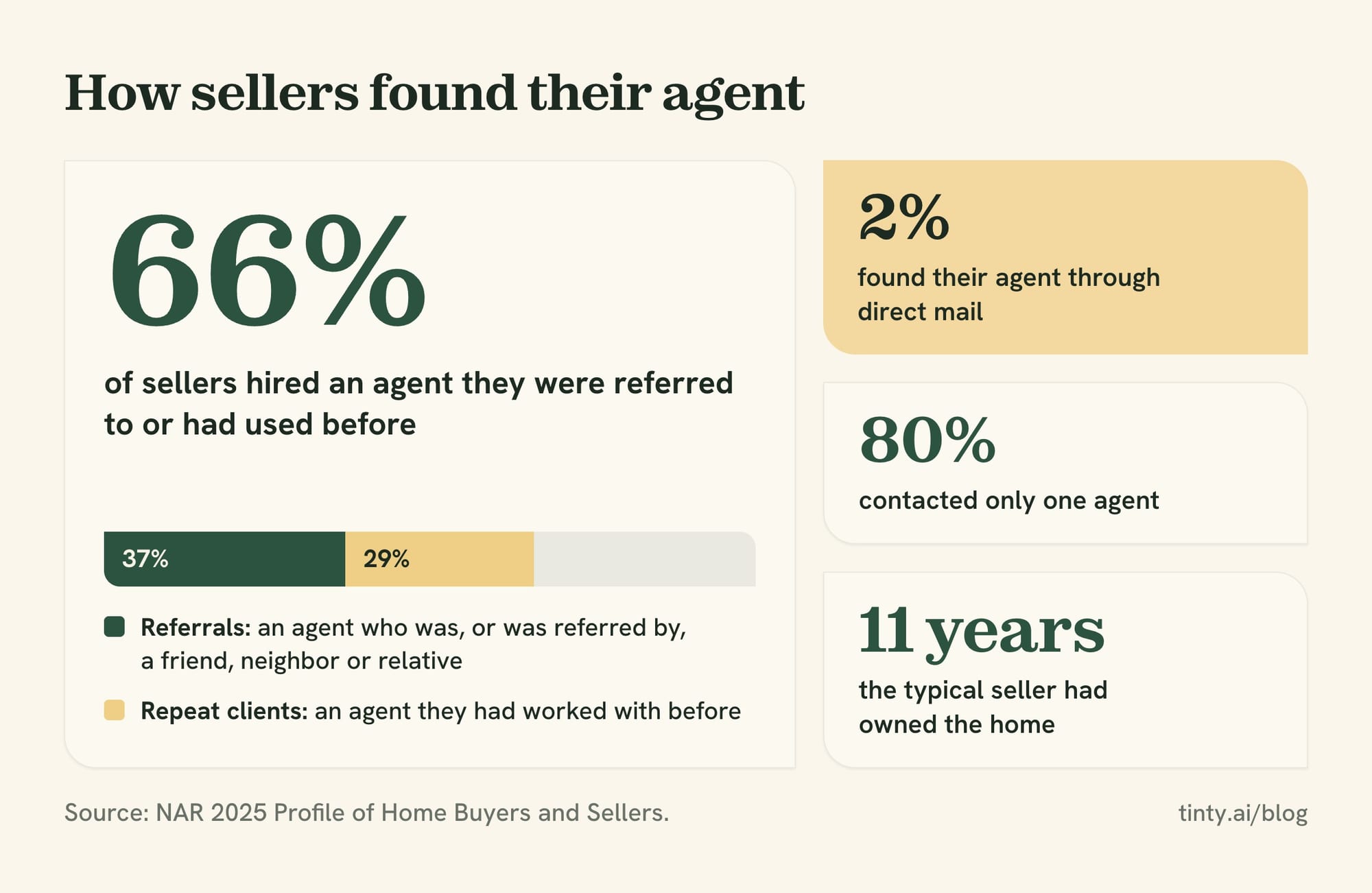 NAR 2025 data behind a real estate newsletter: 66% of sellers hired a referred or past agent, 2% found their agent through direct mail, 80% contacted only one agent