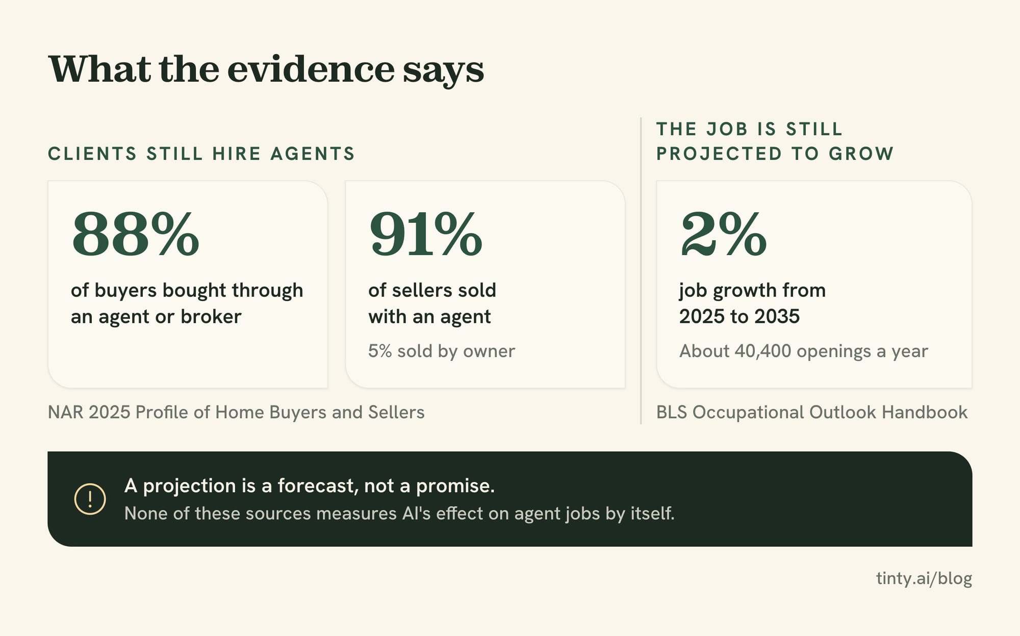 What the evidence says: 88% of buyers and 91% of sellers used an agent, and BLS projects 2% job growth from 2025 to 2035