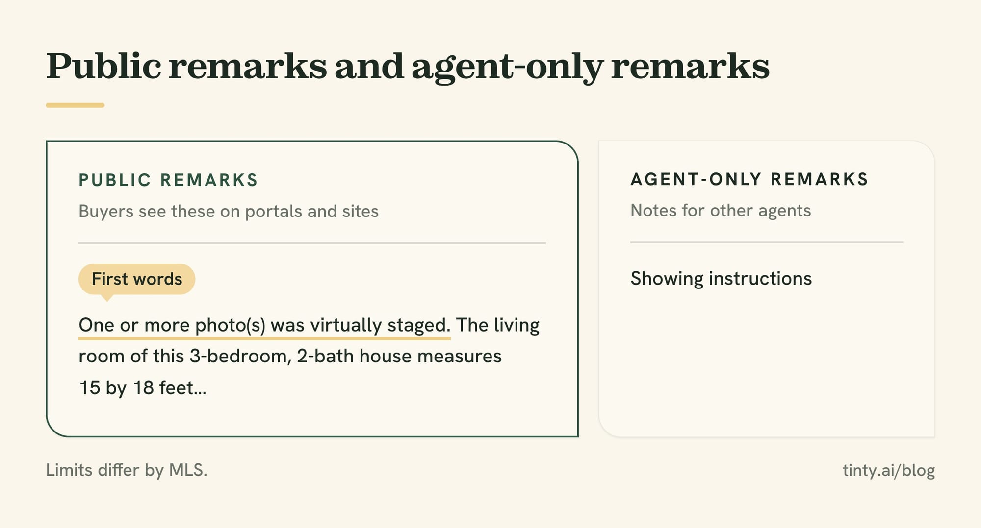 Diagram: public remarks that open with a virtual staging disclosure, next to agent-only remarks that hold the showing instructions