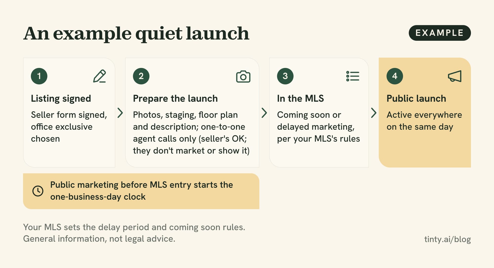Example timeline for a pocket listing alternative: signed seller form, quiet prep, MLS entry, then a same-day public launch