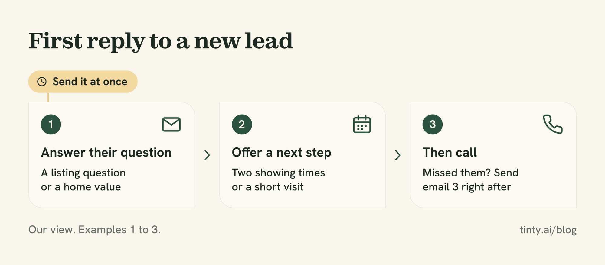 First reply to a new real estate lead in three steps: answer their question, offer one next step, then call