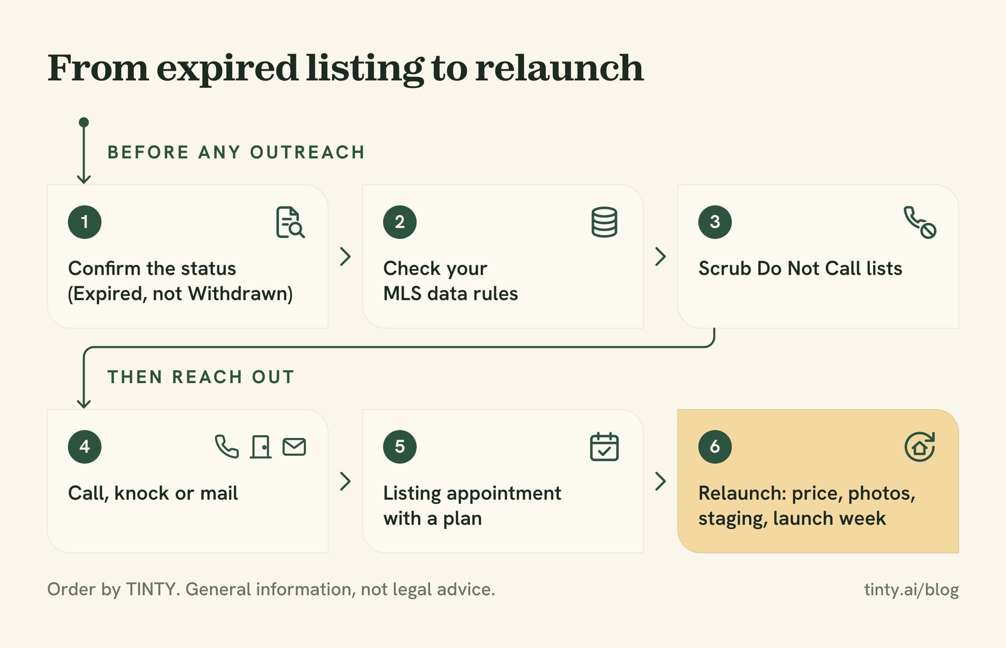 Expired listing playbook in six steps, from confirming the status and checking Do Not Call lists to the listing appointment and relaunch