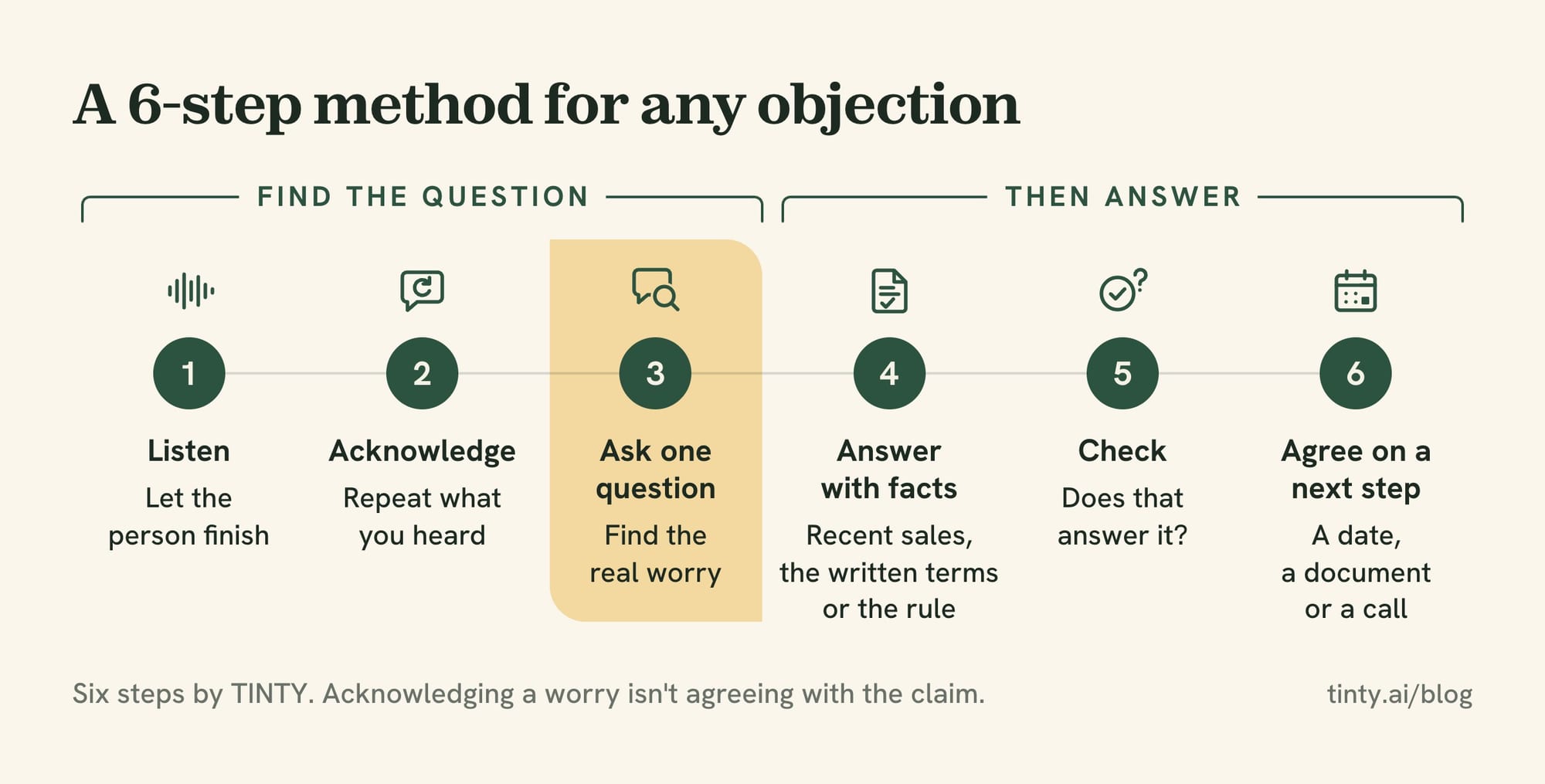 Objection handling scripts in real estate follow six steps: listen, acknowledge, ask, answer with facts, check and agree on a next step