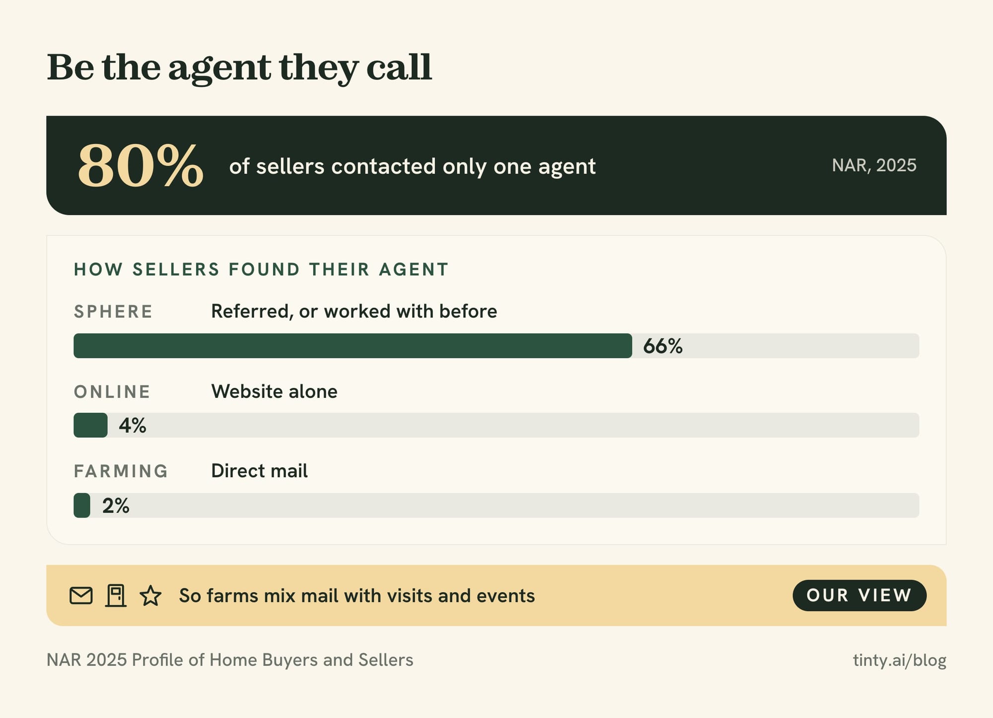Why farming works: in NAR's 2025 survey, 80% of sellers contacted only one agent, and 66% used one they were referred to or knew