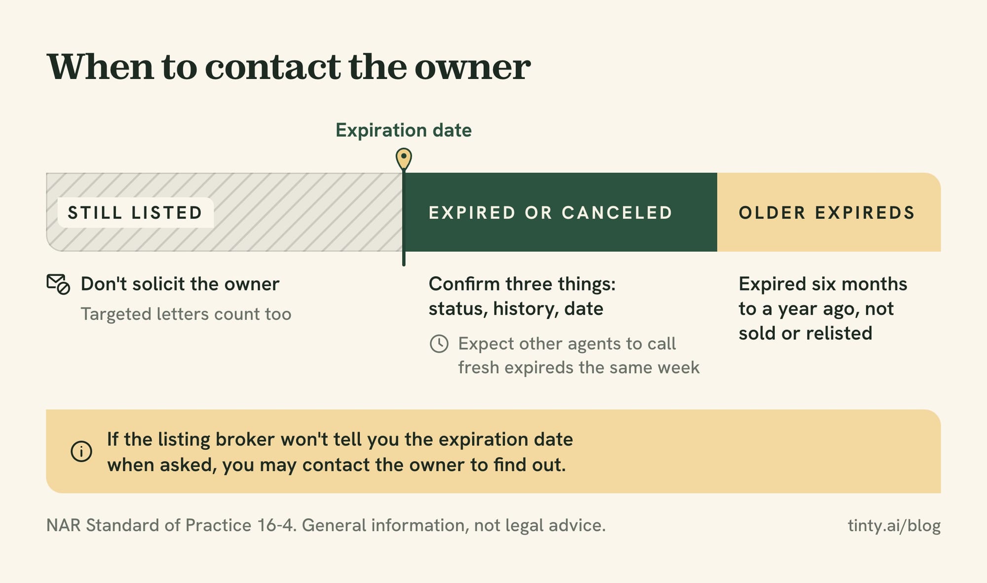 When to contact an expired listing owner: never while the home is still listed, only after the expiration date and a status check