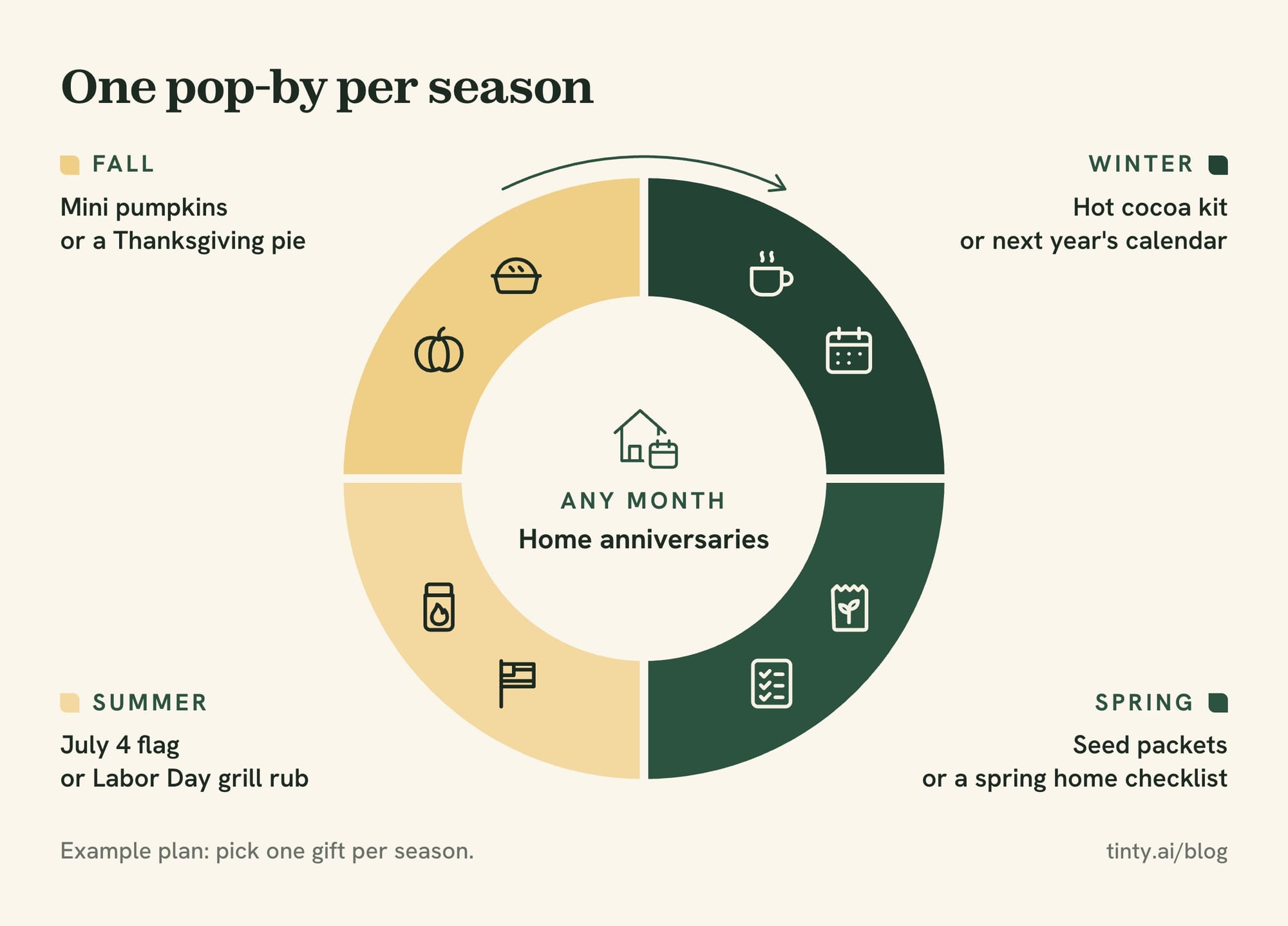 Pop by ideas for realtors on a year calendar: one gift per season plus home anniversaries in any month