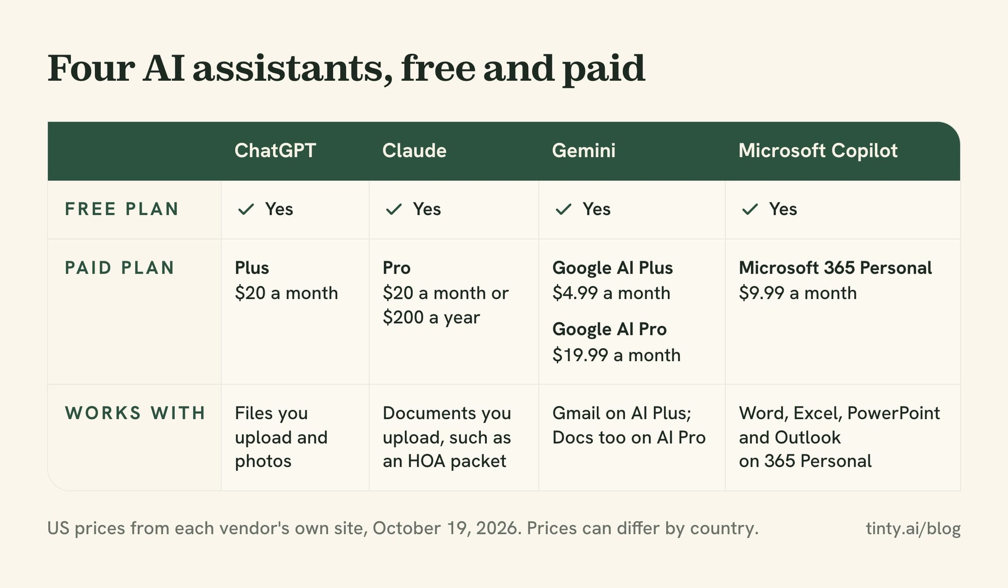 Free and paid plans of four AI assistants for real estate agents: ChatGPT, Claude, Gemini and Microsoft Copilot, October 2026