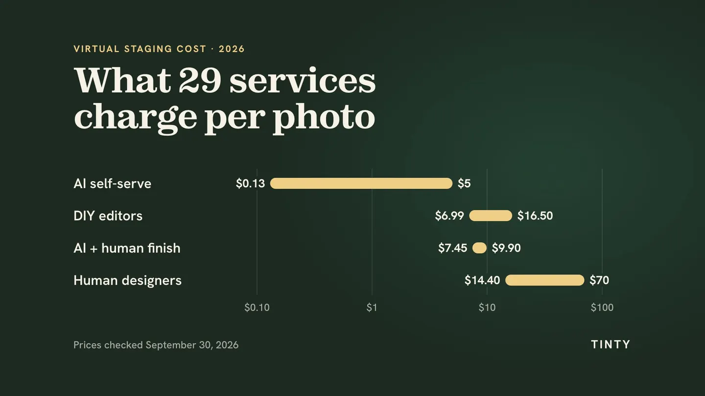 Cover chart titled 'What 29 services charge per photo' comparing virtual staging prices on one log scale: AI self-serve $0.13-$5, DIY editors $6.99-$16.50, AI plus human finish $7.45-$9.90, and human designers $14.40-$70.