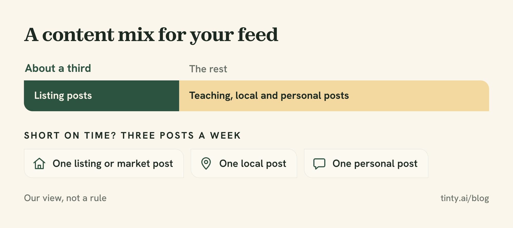 Real estate content mix: listing posts at about a third of the feed, with teaching, local and personal posts making up the rest