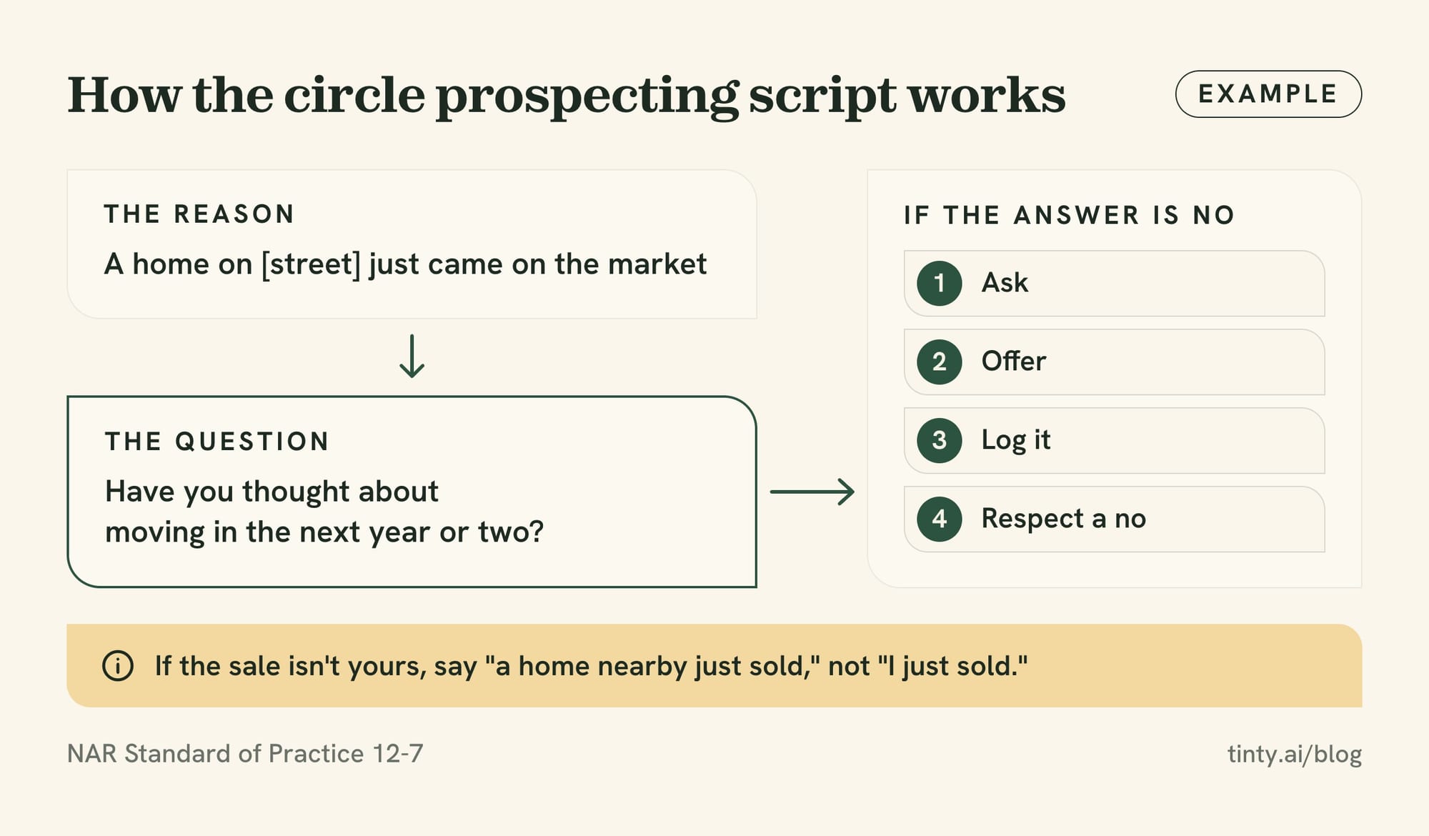 Circle prospecting script for real estate agents as a flow: a reason to call, one question, then ask, offer, log it or respect a no