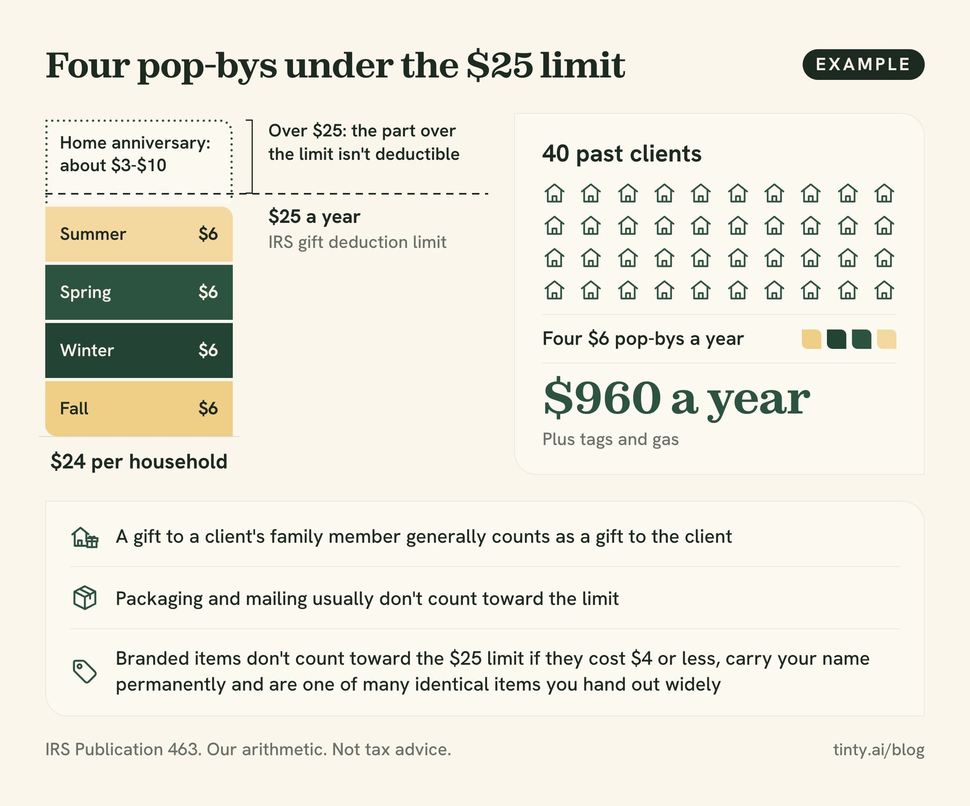 Pop-by budget example: four $6 pop-bys come to $24 per household, under the IRS $25 gift limit, and an anniversary gift goes over