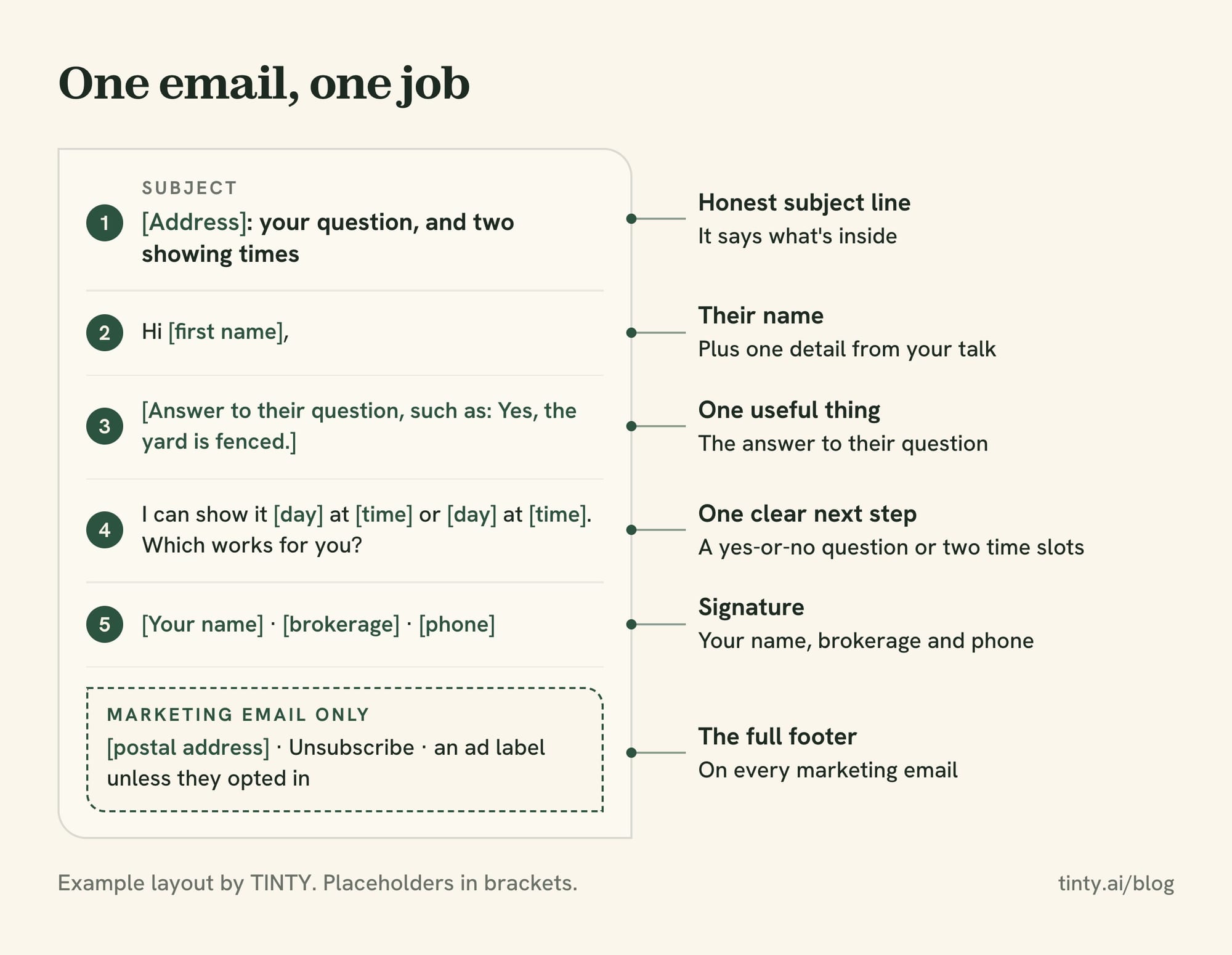 Real estate email template anatomy: honest subject line, the person's name, one useful answer, one clear next step and a signature with the marketing footer