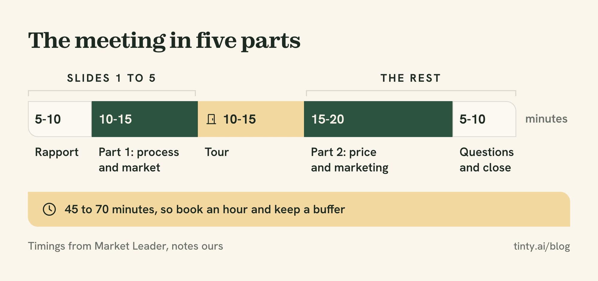 Listing presentation meeting flow: rapport, process and market, the tour, price and marketing, then questions and close