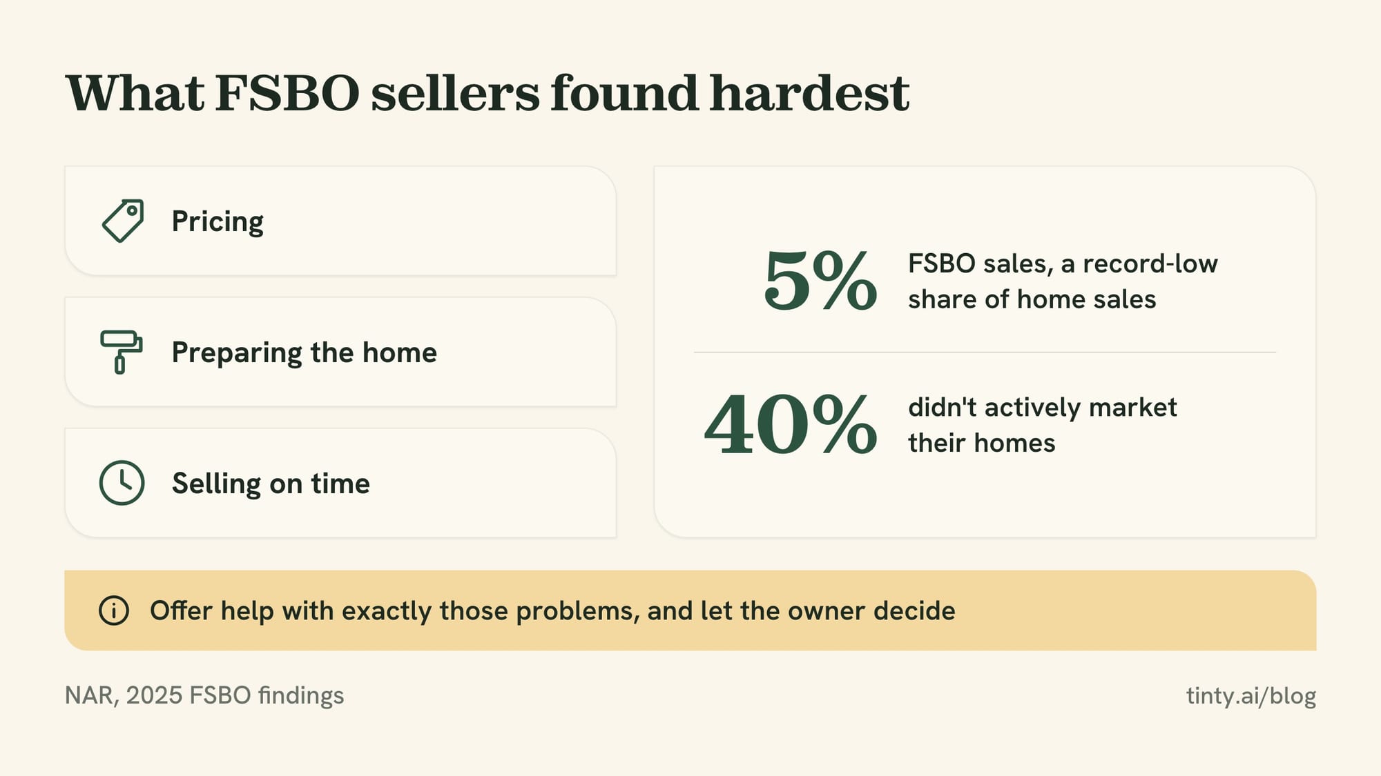FSBO sellers' hardest parts: pricing, preparing the home and selling on time, plus the 5% FSBO share and the 40% who didn't market