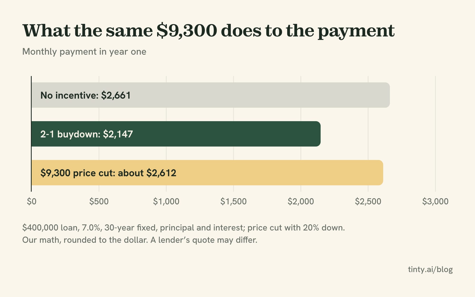 Bar chart comparing the monthly payment with no incentive, a 2-1 rate buydown and a price cut of the same cost