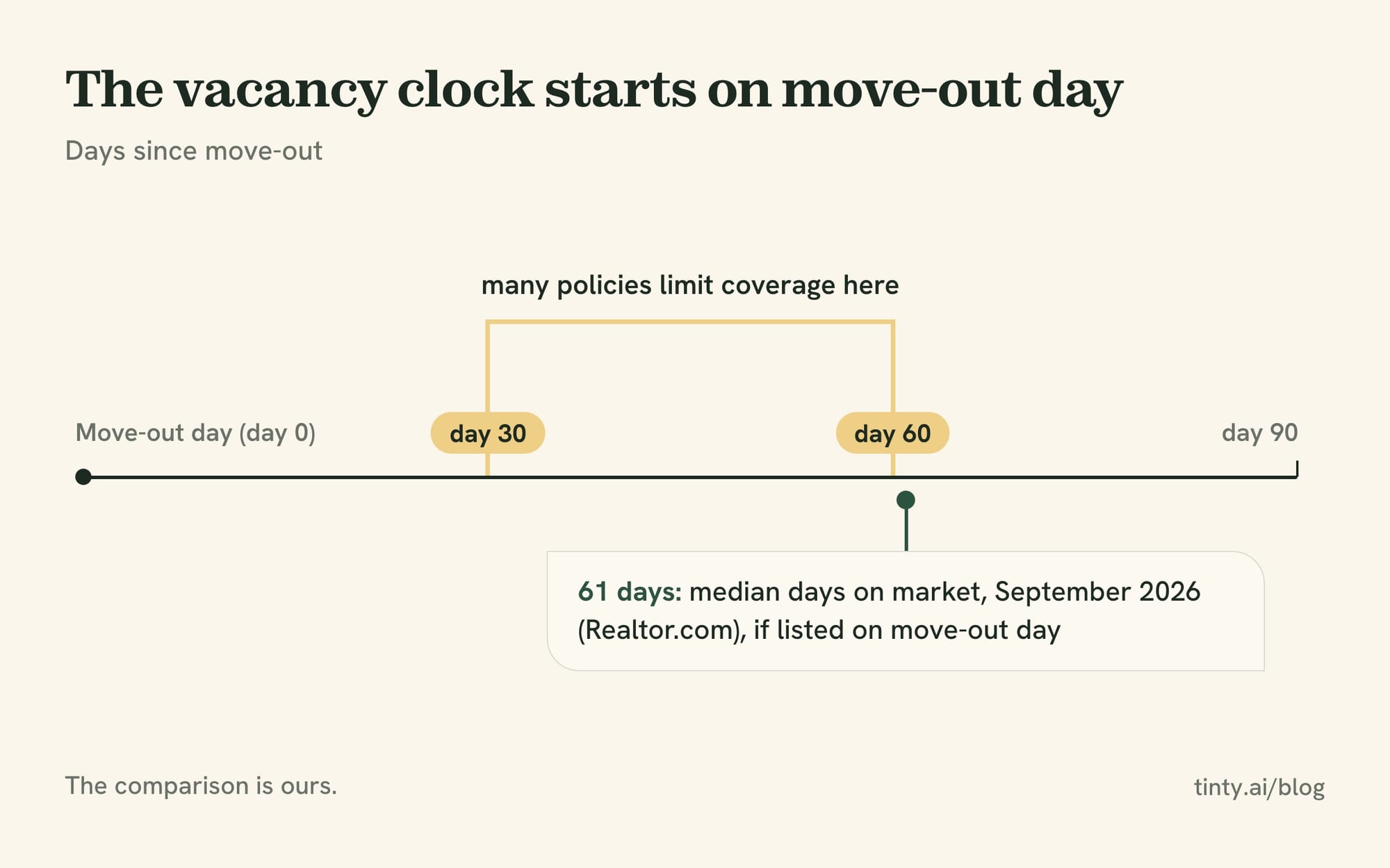 Vacant home insurance timeline: coverage limits at 30 or 60 days of vacancy, with the 61-day median time on market