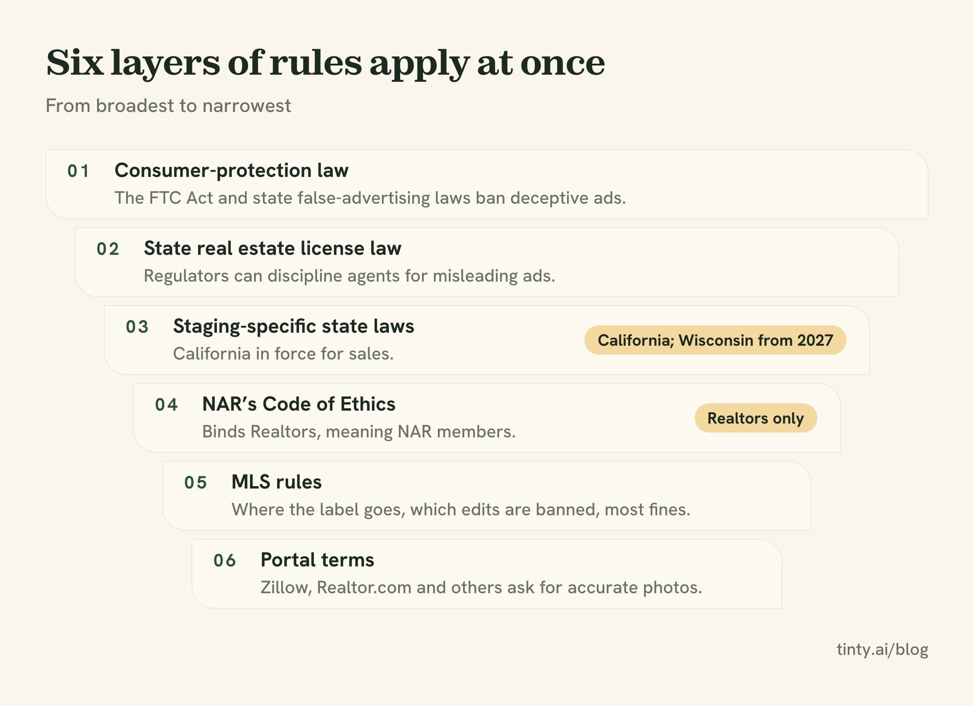 Six layers of virtual staging rules: consumer-protection law, license law, staging laws, NAR's Code, MLS rules, portal terms