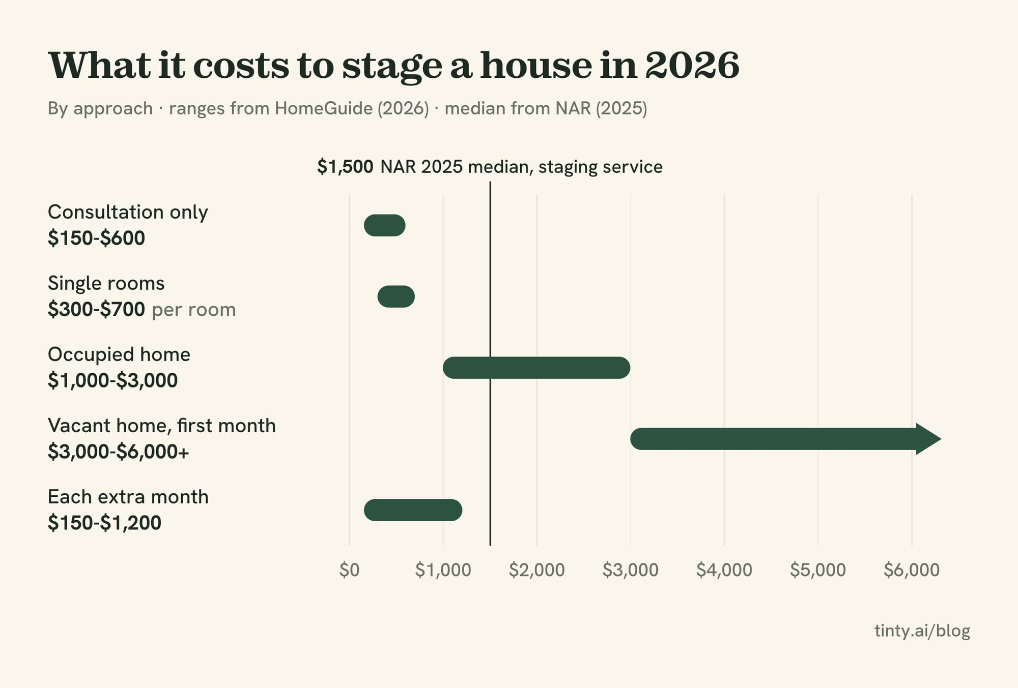 Chart of home staging cost in 2026 by approach, from a $150 consultation to $6,000 or more for a vacant home